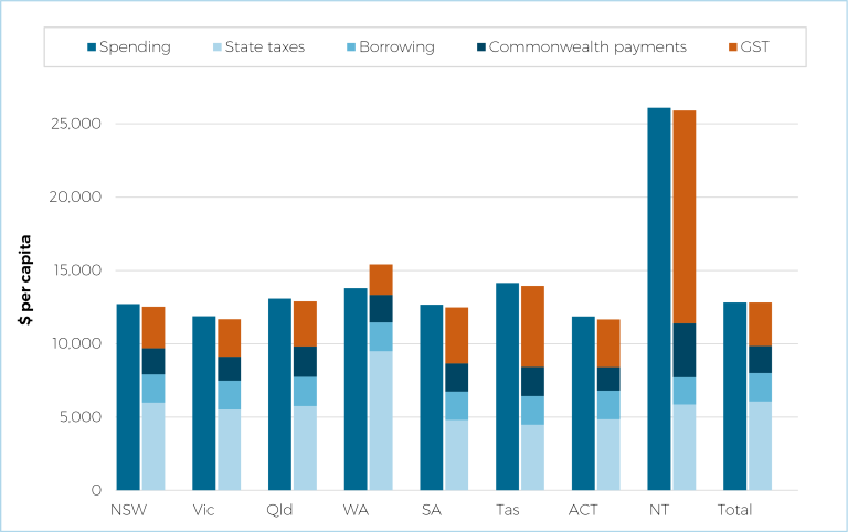 State government assessed spending, revenue and GST distribution for 2022-23