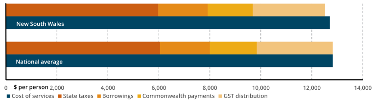 GST distribution compared to national average 2022-23 NSW