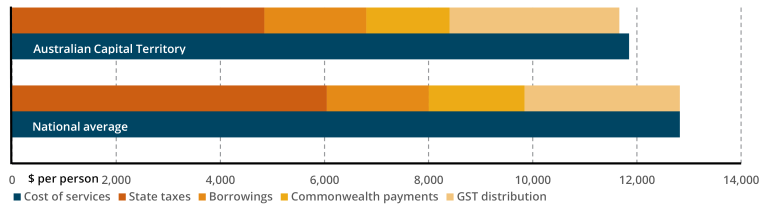 GST distribution compared to national average 2022-23 ACT