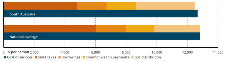 GST distribution compared to national average 2022-23 for SA