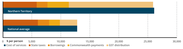 GST distribution compared to national average 2022-23