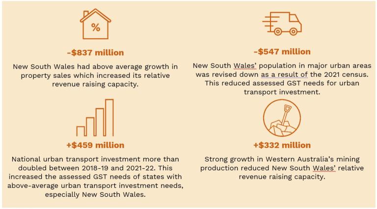 Key factors that changed New South Wales’ GST needs in 2023 24 compared with 2022-23
