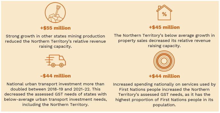Key factors that affected the Northern Territory’s GST needs in 2023 24 compared with 2022 23