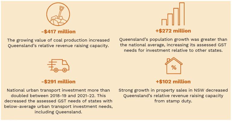 Key factors that affected Queensland’s GST needs in 2023-24 compared with 2022-23