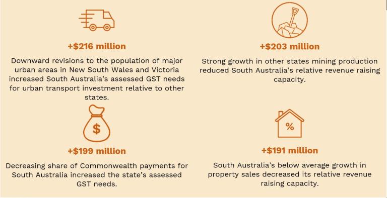 Key factors that affected South Australia's GST share in 2022-23 compared with 2021-22