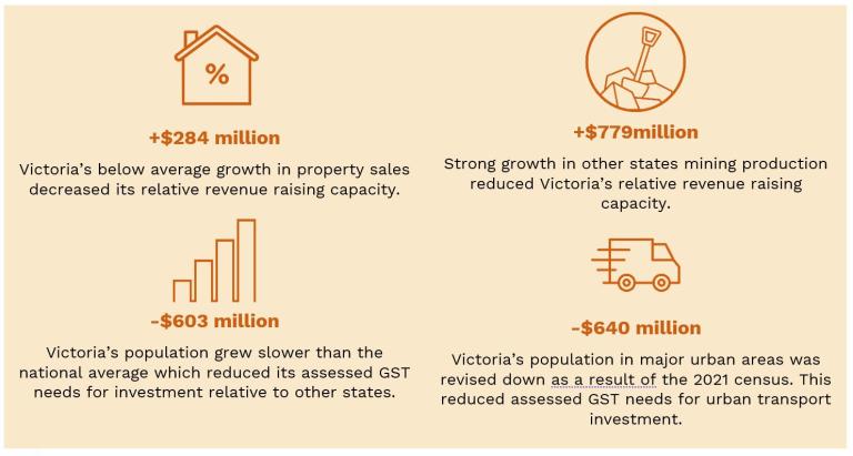 Key factors that affected Victoria’s GST needs in 2023 24 compared with 2022 23