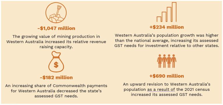 Key factors that affected Western Australia’s GST needs in 2023 24 compared with 2022 23
