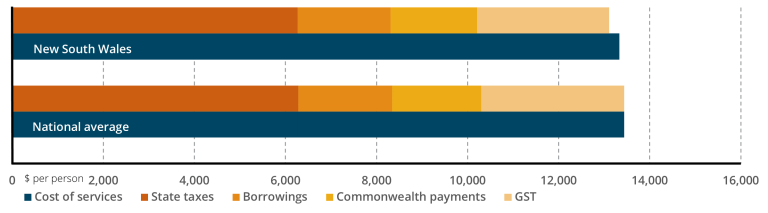 Bar chart of the GST distribution in 2023-24 for NSW