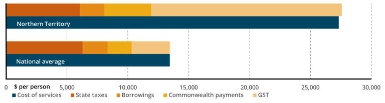 Bar chart of GST distribution in 2023-24 for the northern territory