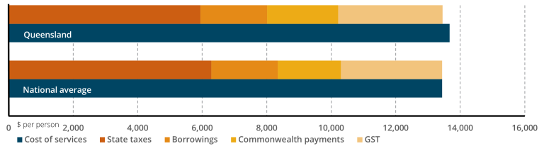 Bar chart of the GST distribution in 2022-23 for Queensland