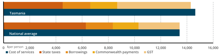 Bar chart of GST distribution in 2023-24 for Tasmania