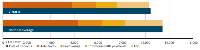 Bar chart of GST distribution in 2023-24 for Victoria
