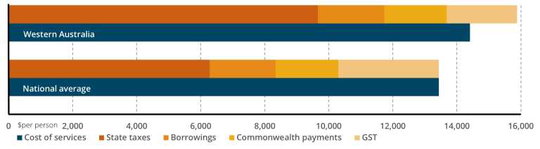 Bar chart for the GST distribution in 2023-24 for WA
