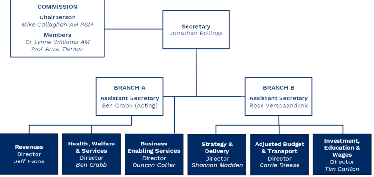 CGC Organisational Chart