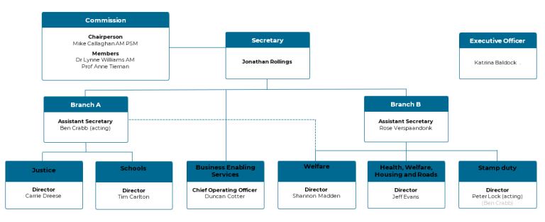 Organisational structure as of June 2025