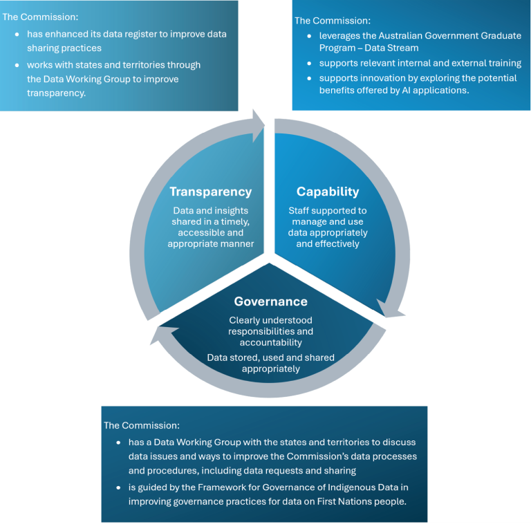 Data strategy - transparency, capability, governance