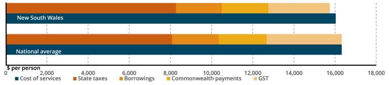 NSW 2026-27 GST distribution compared to the national average