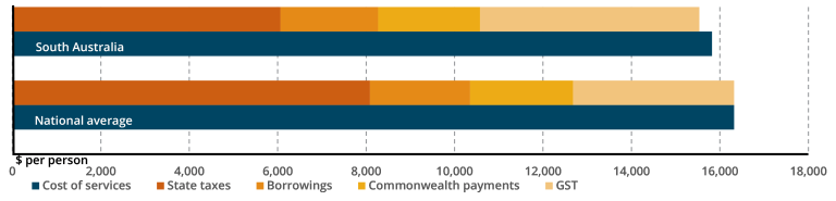 SA 2026-2027 GST distribution compared to national average. 