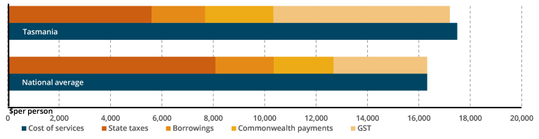 TAS GST distribution compared to national average 2026-27