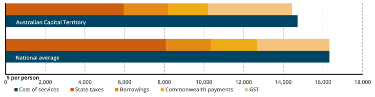 ACT GST distribution compared to national average 2026-27