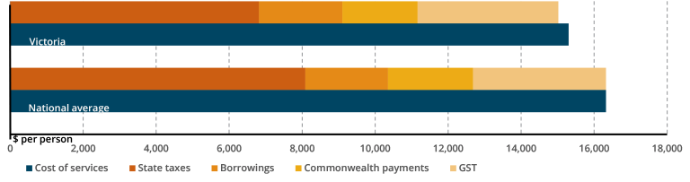 VIC 2026-27 GST distribution compared to the national average