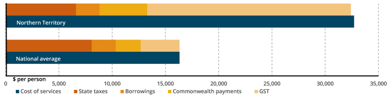 NT GST distribution compared to national average 2026-27