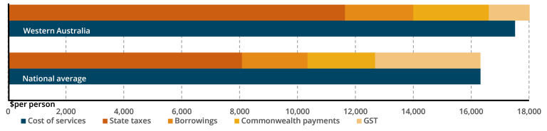 WA 2026-27 GST distribution compared to the national average