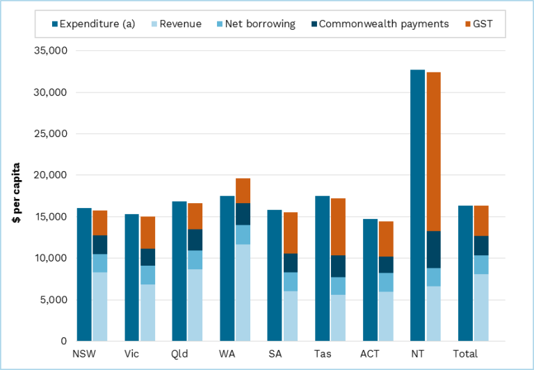 Figure 1 State government assessed expenses, revenue and GST distribution.