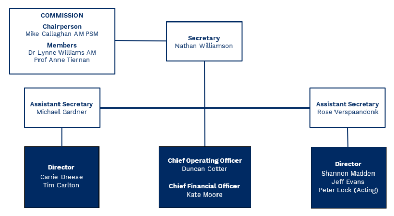 Organisation chart as at May 2026