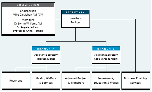 Org chart
